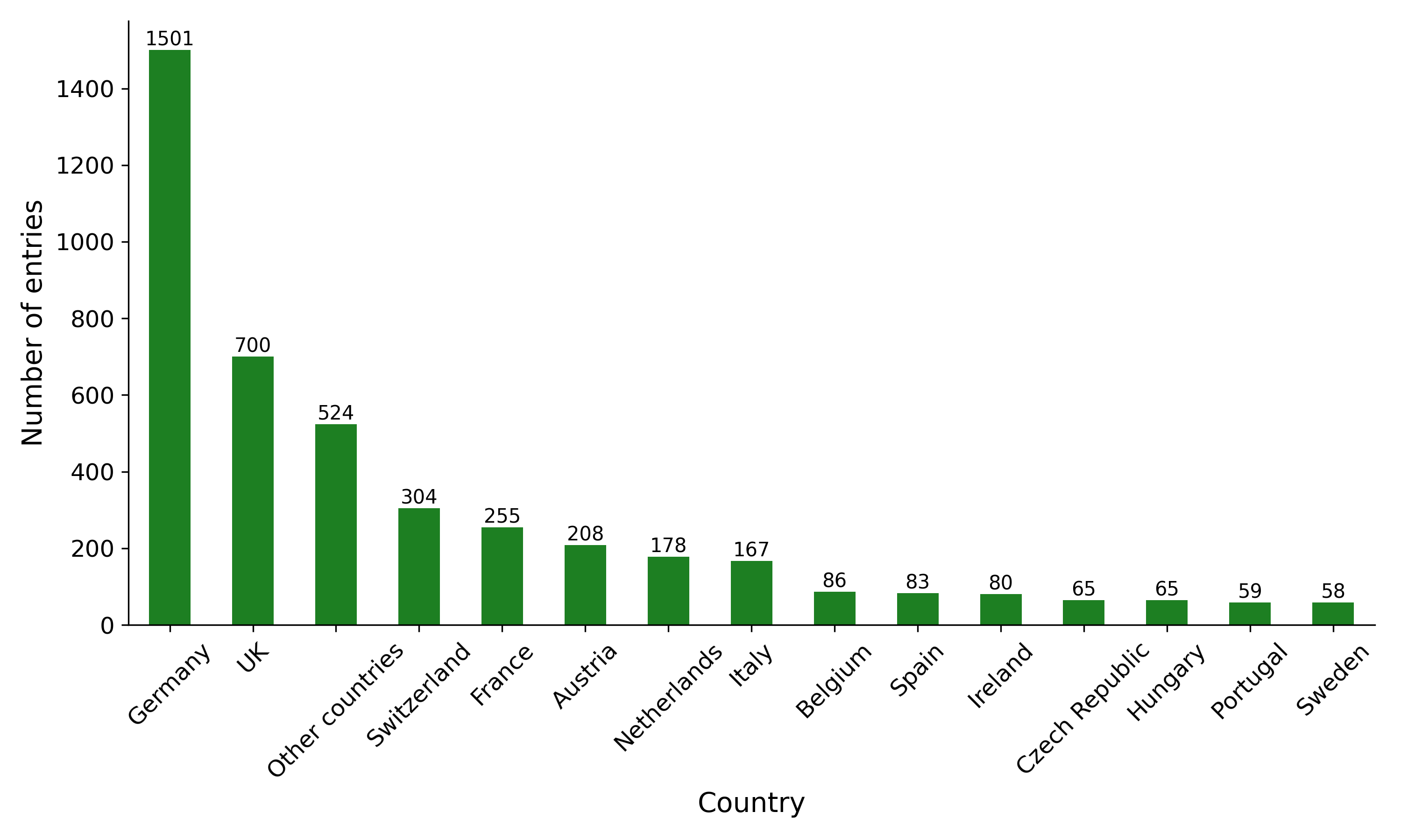 Overview of included countries