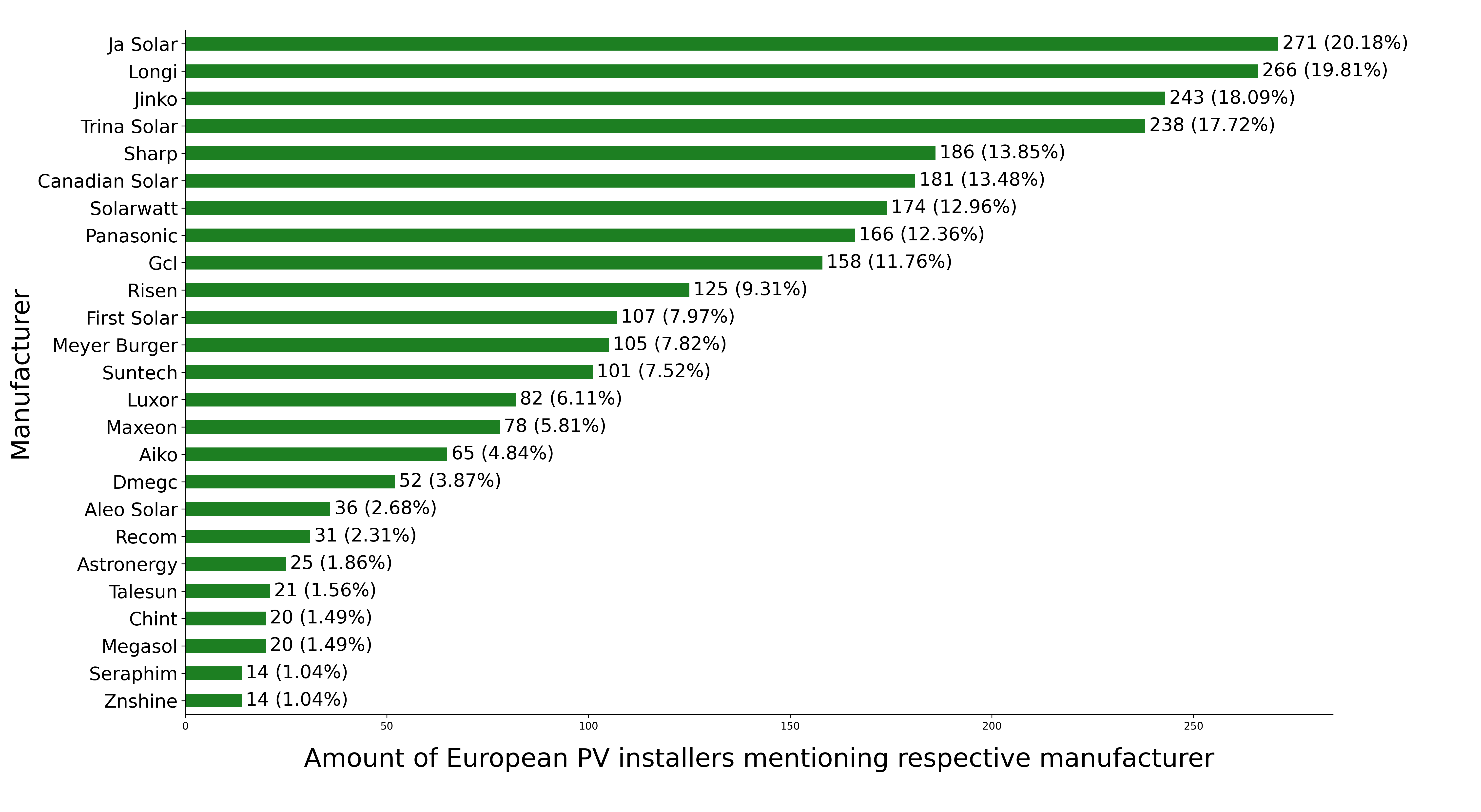 Mentioned manufacturers